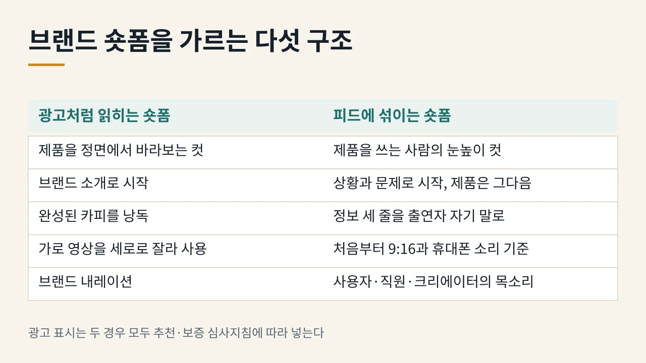 광고처럼 읽히는 숏폼과 피드에 섞이는 숏폼은 화질이 아니라 시점, 순서, 말투, 질감, 출연자의 다섯 구조에서 갈린다.