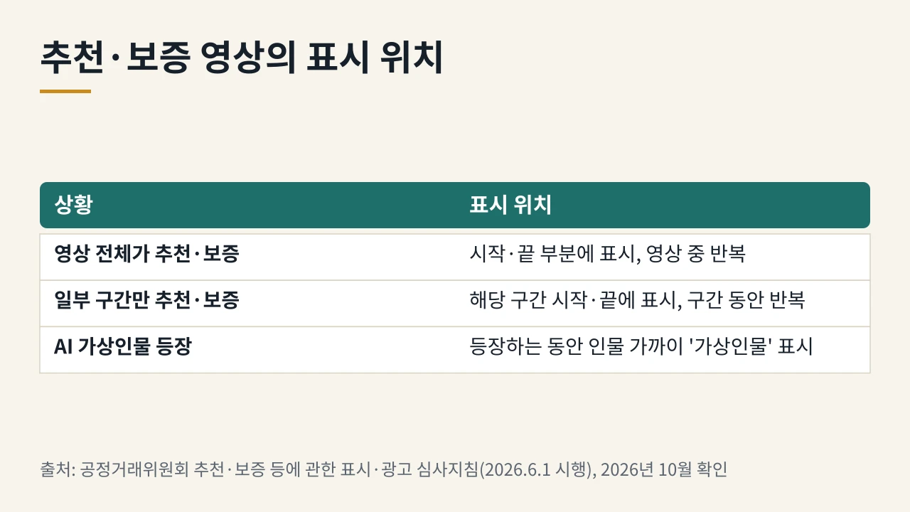 추천·보증 영상은 범위에 따라 시작과 끝, 그리고 영상 중 반복 표시 위치가 지침으로 정해져 있다.