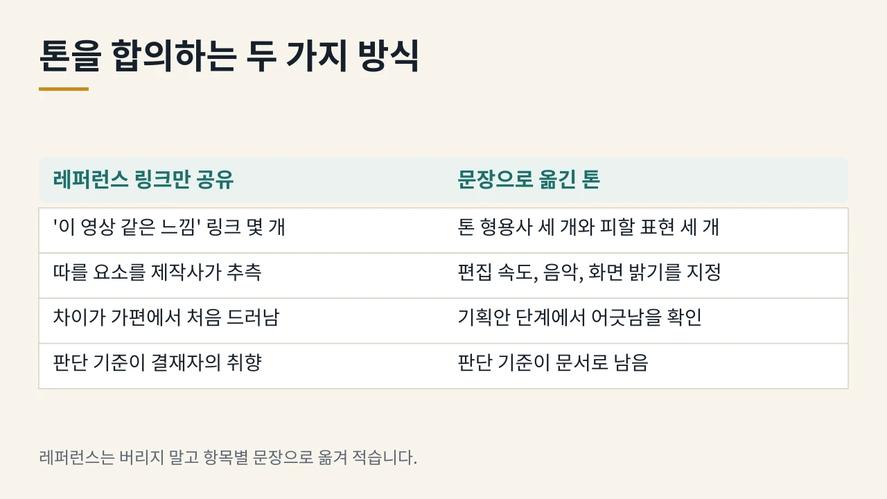 레퍼런스 링크만으로 정한 톤은 가편에서 어긋나고, 문장으로 옮긴 톤은 기획 단계에서 확인된다는 비교