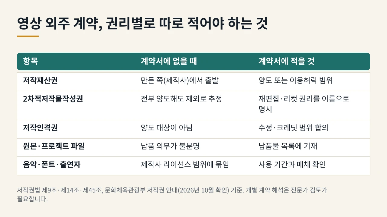 계약서에 적지 않으면 저작재산권은 제작사에서 출발하고, 재편집 권리와 저작인격권, 원본 파일, 외부 소재 권리는 각각 따로 정해야 한다는 것을 보여주는 표