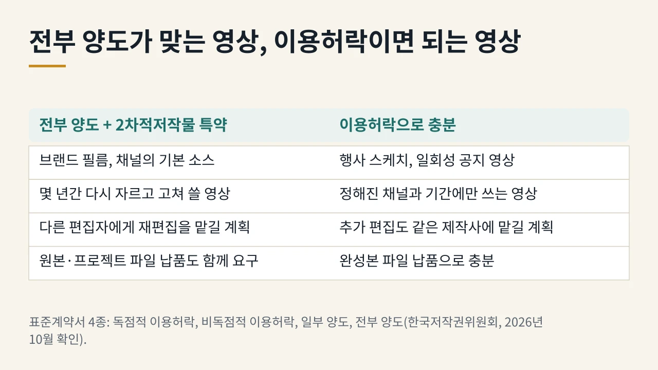 몇 년간 고쳐 쓸 영상은 전부 양도와 2차적저작물 특약이, 정해진 기간과 채널에서만 쓰는 영상은 이용허락이 맞다는 비교